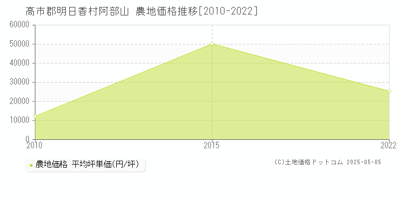 高市郡明日香村阿部山の農地価格推移グラフ 