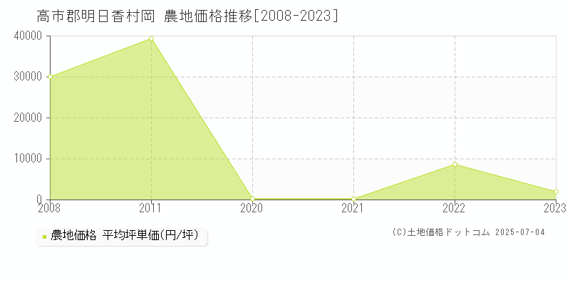 岡(高市郡明日香村)の農地価格推移グラフ(坪単価)[2008-2023年]
