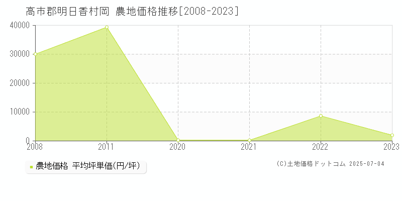 高市郡明日香村岡の農地価格推移グラフ 