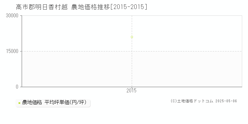 越(高市郡明日香村)の農地価格推移グラフ(坪単価)[2015-2015年]