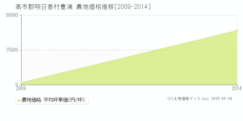 豊浦(高市郡明日香村)の農地価格推移グラフ(坪単価)[2009-2014年]