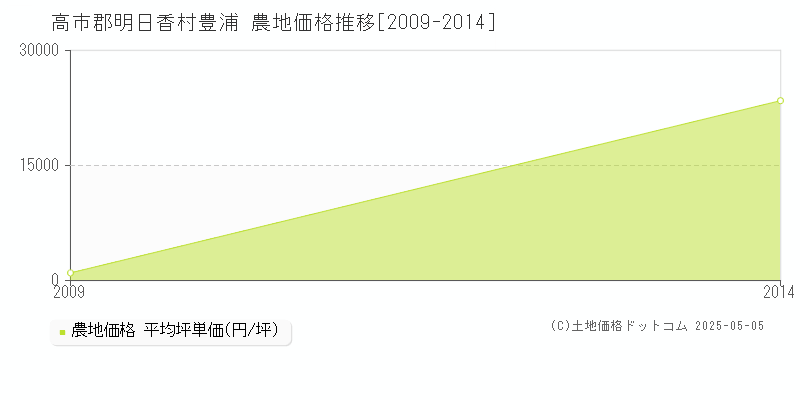 高市郡明日香村豊浦の農地価格推移グラフ 