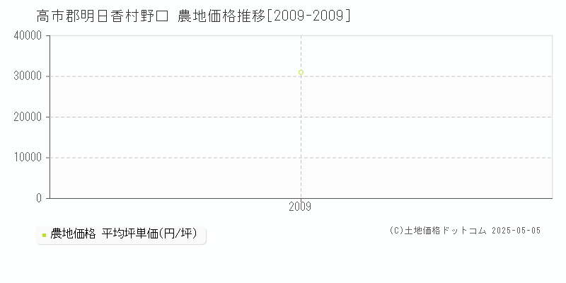 野口(高市郡明日香村)の農地価格推移グラフ(坪単価)[2009-2009年]