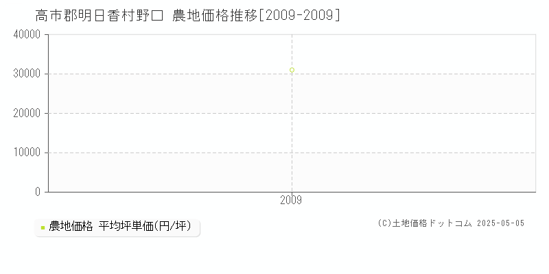 高市郡明日香村野口の農地価格推移グラフ 