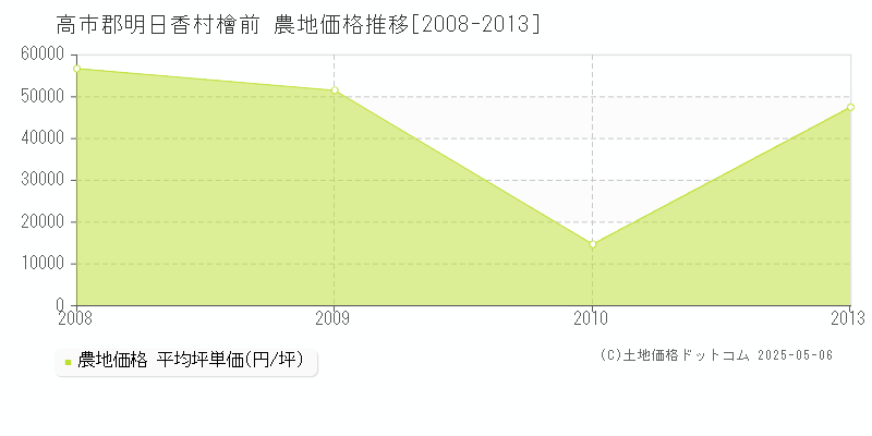 檜前(高市郡明日香村)の農地価格推移グラフ(坪単価)[2008-2013年]
