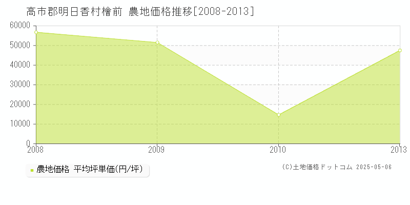 高市郡明日香村檜前の農地価格推移グラフ 