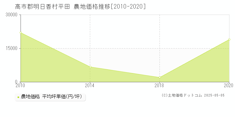平田(高市郡明日香村)の農地価格推移グラフ(坪単価)[2010-2020年]