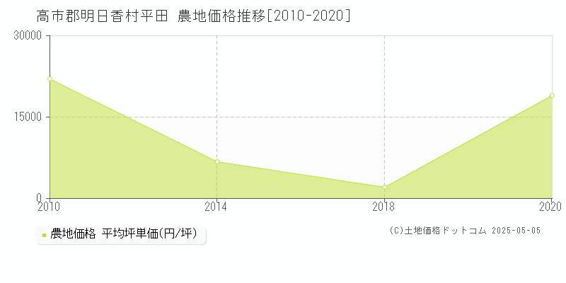 高市郡明日香村平田の農地価格推移グラフ 