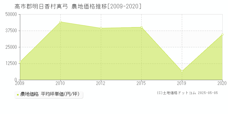 真弓(高市郡明日香村)の農地価格推移グラフ(坪単価)[2009-2020年]