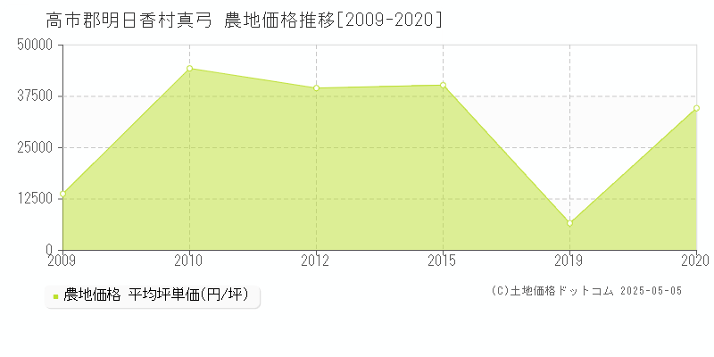 高市郡明日香村真弓の農地価格推移グラフ 