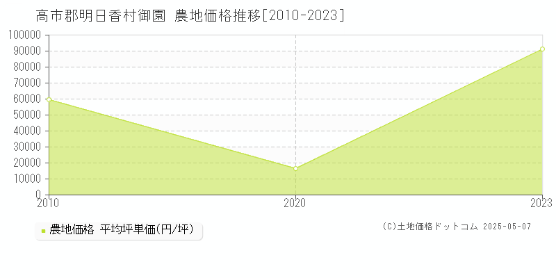 御園(高市郡明日香村)の農地価格推移グラフ(坪単価)[2010-2023年]