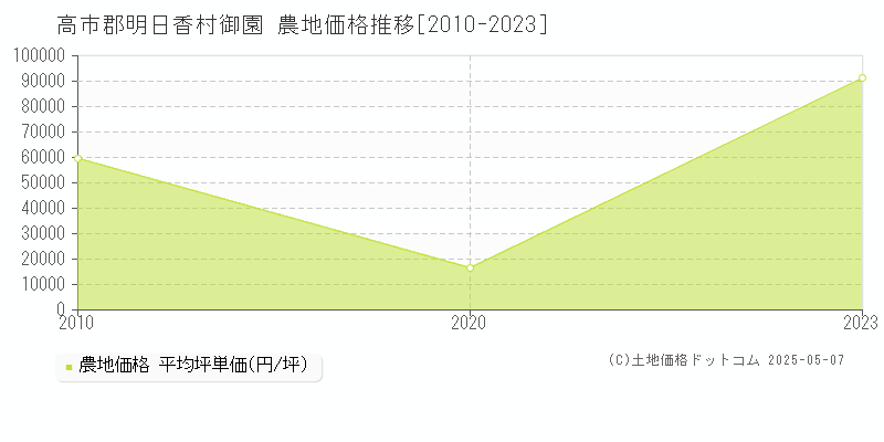 高市郡明日香村御園の農地価格推移グラフ 