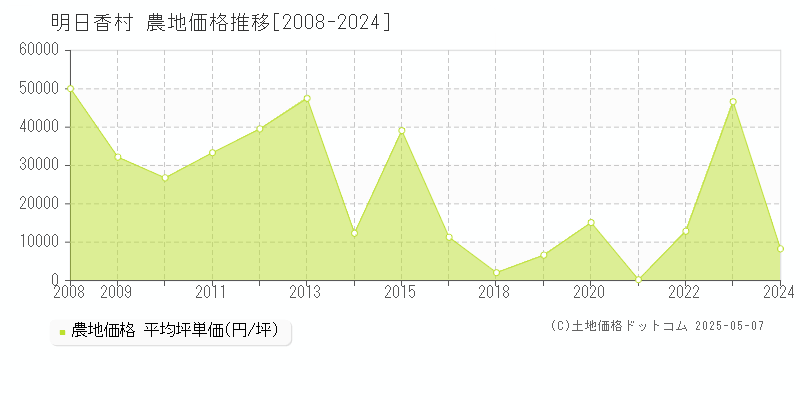 明日香村(奈良県)の農地価格推移グラフ(坪単価)[2008-2024年]