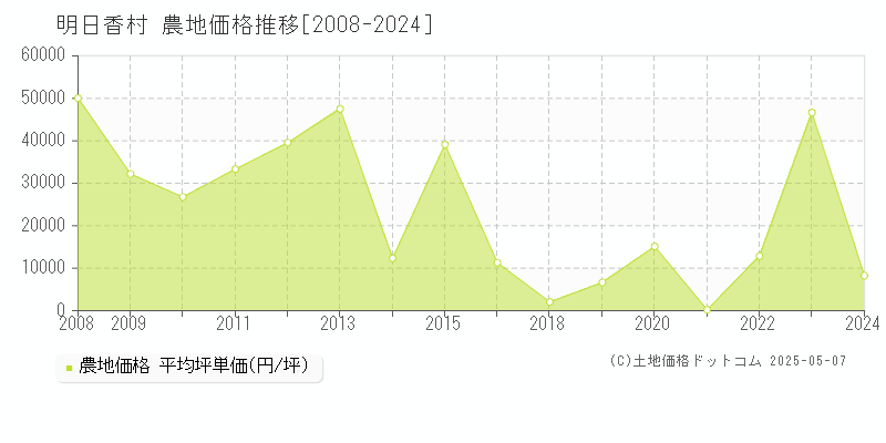 高市郡明日香村の農地価格推移グラフ 