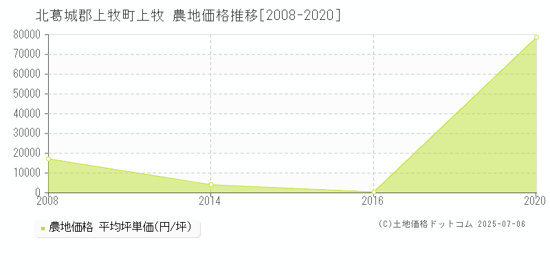 上牧(北葛城郡上牧町)の農地価格推移グラフ(坪単価)[2008-2020年]