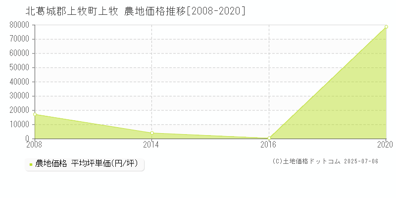 北葛城郡上牧町上牧の農地価格推移グラフ 