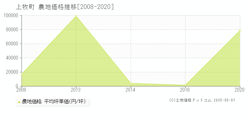上牧町(奈良県)の農地価格推移グラフ(坪単価)[2008-2020年]