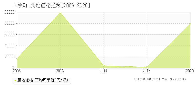 北葛城郡上牧町全域の農地価格推移グラフ 