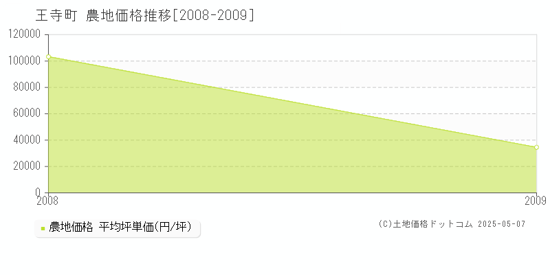 王寺町(奈良県)の農地価格推移グラフ(坪単価)[2008-2009年]