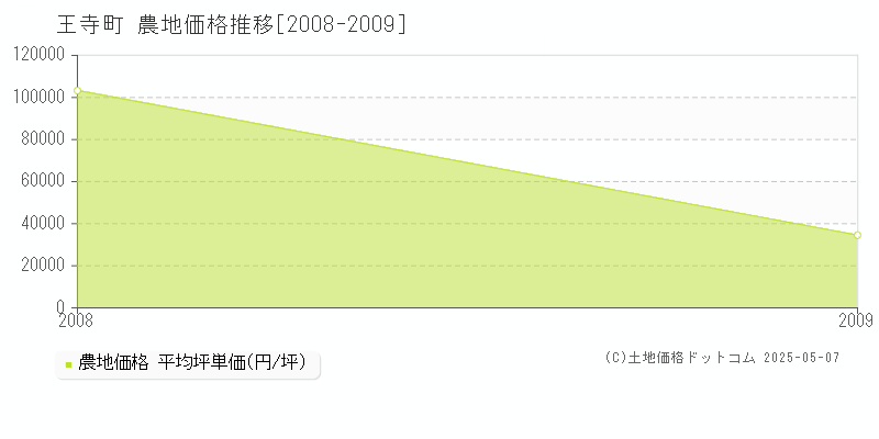 北葛城郡王寺町の農地価格推移グラフ 