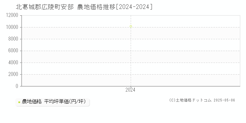 安部(北葛城郡広陵町)の農地価格推移グラフ(坪単価)[2024-2024年]