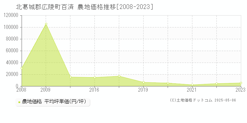 百済(北葛城郡広陵町)の農地価格推移グラフ(坪単価)[2008-2023年]