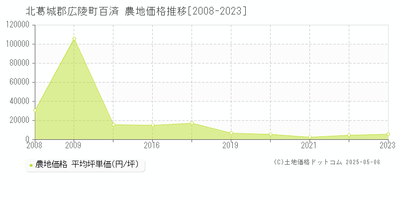 北葛城郡広陵町百済の農地価格推移グラフ 