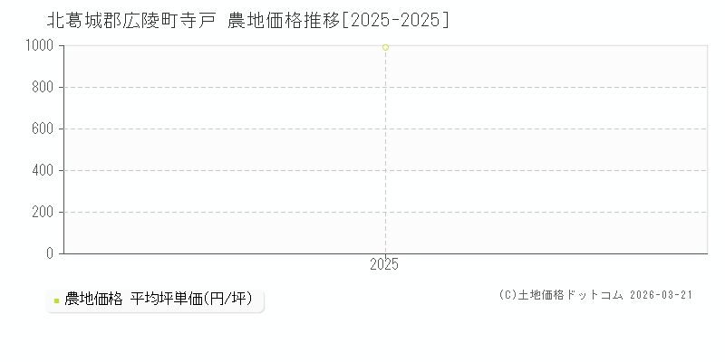 寺戸(北葛城郡広陵町)の農地価格推移グラフ(坪単価)[2025-2025年]