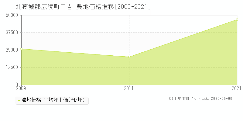三吉(北葛城郡広陵町)の農地価格推移グラフ(坪単価)[2009-2021年]