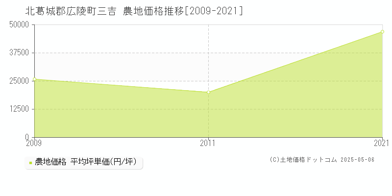 北葛城郡広陵町三吉の農地価格推移グラフ 