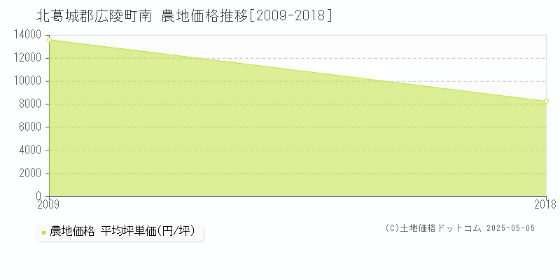 北葛城郡広陵町南の農地価格推移グラフ 