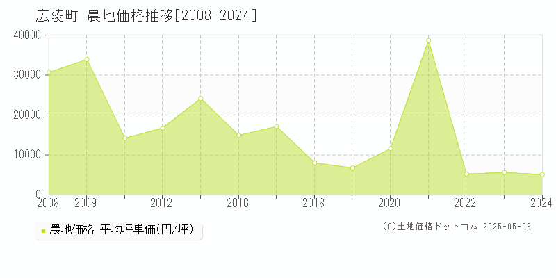 全域(広陵町)の農地価格推移グラフ(坪単価)[2008-2024年]