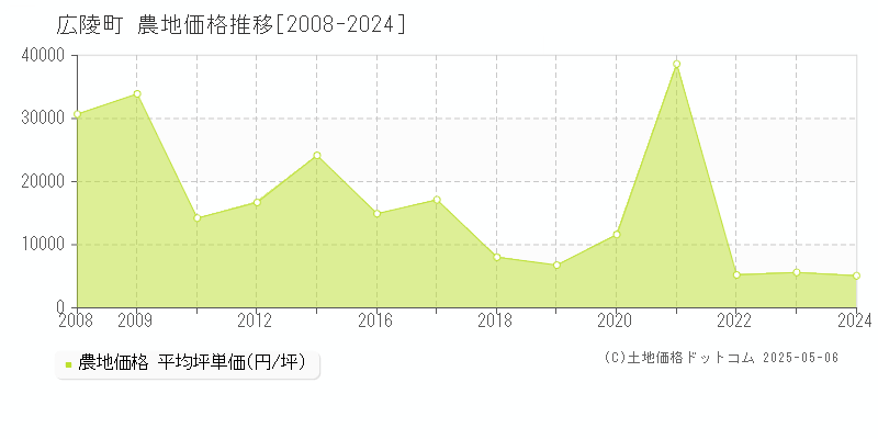 北葛城郡広陵町の農地取引事例推移グラフ 