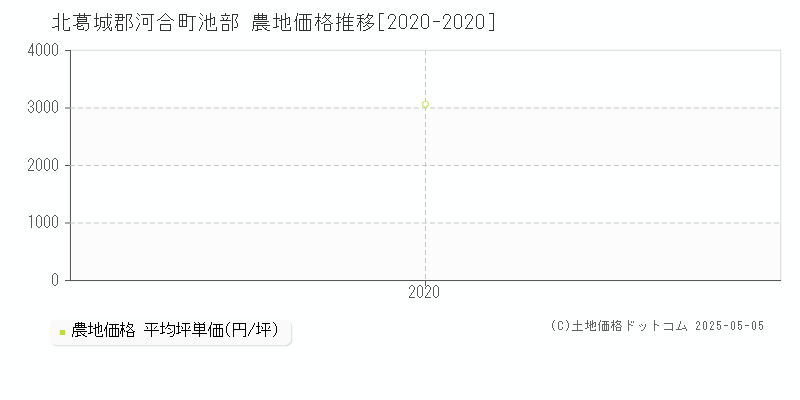 池部(北葛城郡河合町)の農地価格推移グラフ(坪単価)[2020-2020年]