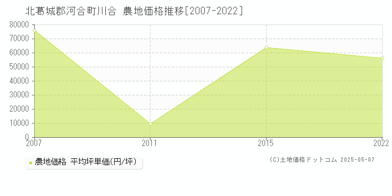 川合(北葛城郡河合町)の農地価格推移グラフ(坪単価)[2007-2022年]