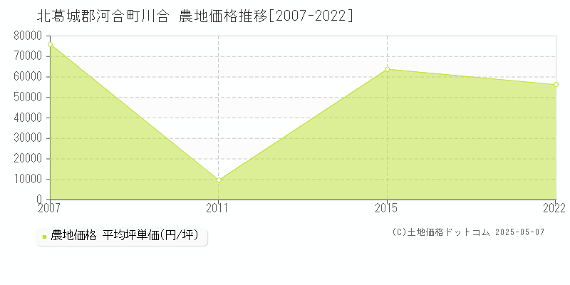 北葛城郡河合町川合の農地取引価格推移グラフ 