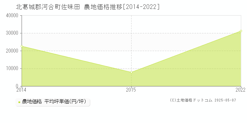 佐味田(北葛城郡河合町)の農地価格推移グラフ(坪単価)[2014-2022年]