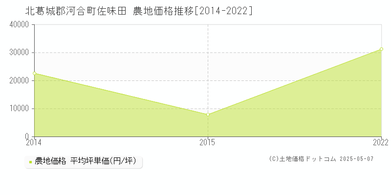 北葛城郡河合町佐味田の農地価格推移グラフ 