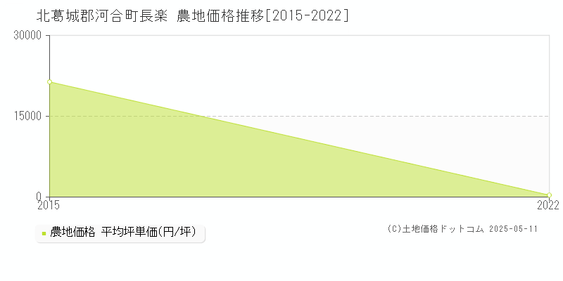 長楽(北葛城郡河合町)の農地価格推移グラフ(坪単価)[2015-2022年]