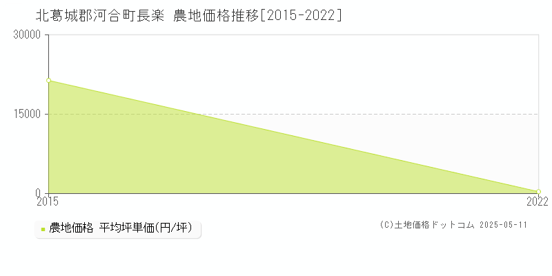 北葛城郡河合町長楽の農地価格推移グラフ 