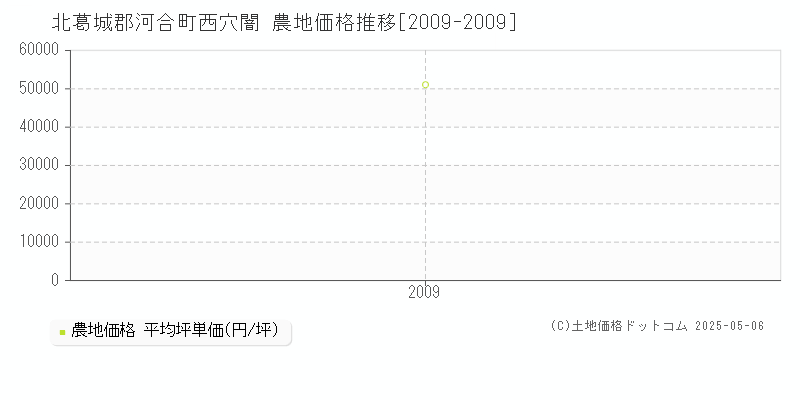 西穴闇(北葛城郡河合町)の農地価格推移グラフ(坪単価)[2009-2009年]