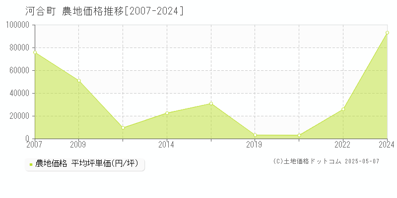 全域(河合町)の農地価格推移グラフ(坪単価)[2007-2024年]