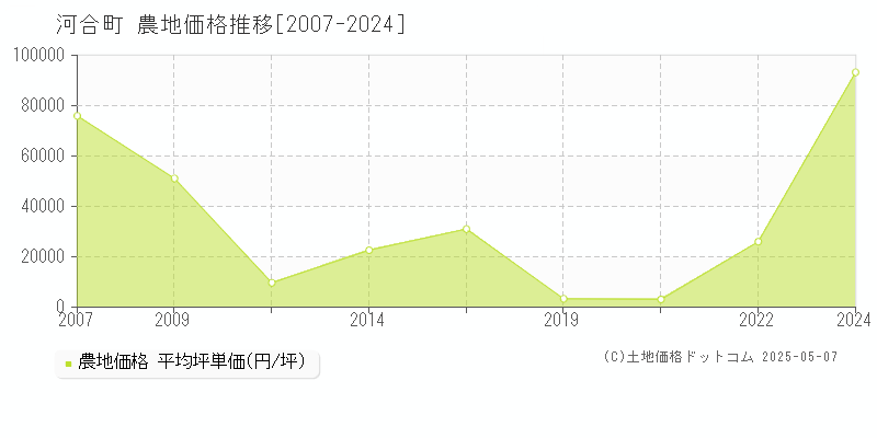 北葛城郡河合町全域の農地価格推移グラフ 