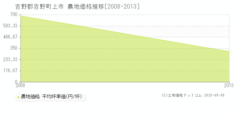 上市(吉野郡吉野町)の農地価格推移グラフ(坪単価)[2008-2013年]