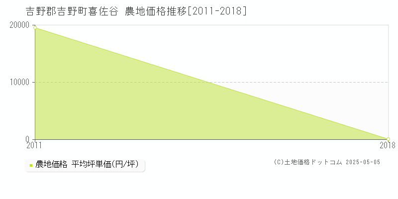 喜佐谷(吉野郡吉野町)の農地価格推移グラフ(坪単価)[2011-2018年]