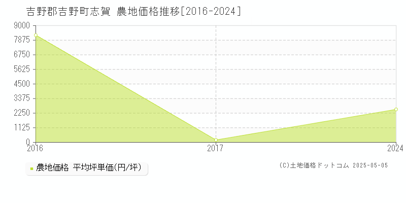 志賀(吉野郡吉野町)の農地価格推移グラフ(坪単価)[2016-2024年]