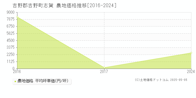 吉野郡吉野町志賀の農地価格推移グラフ 