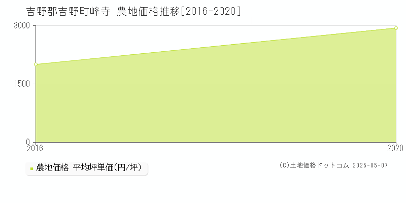 峰寺(吉野郡吉野町)の農地価格推移グラフ(坪単価)[2016-2020年]