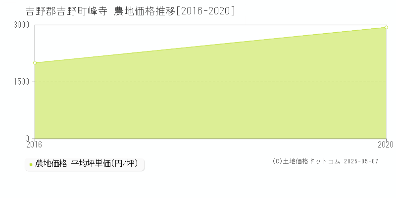 吉野郡吉野町峰寺の農地価格推移グラフ 