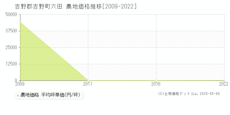 六田(吉野郡吉野町)の農地価格推移グラフ(坪単価)[2009-2022年]